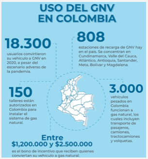 Uso del GNV en Colombia